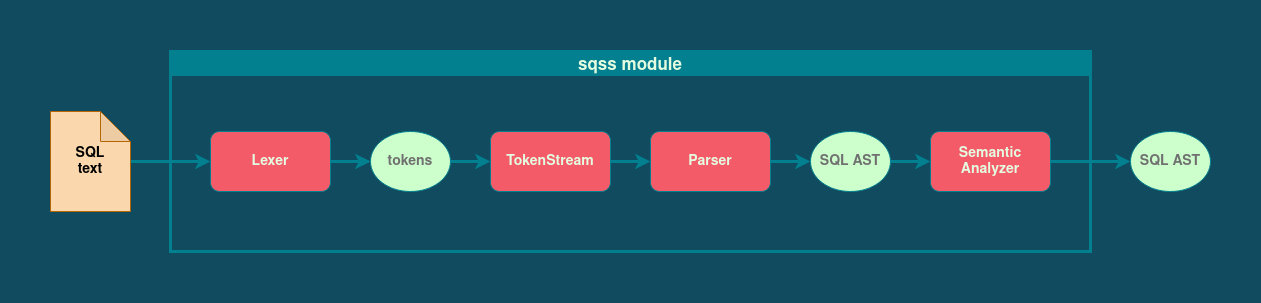 sqss module